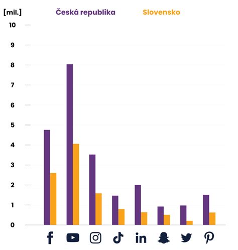 Graf nespokojnosti zákazníkov s telekomunikačnými službami