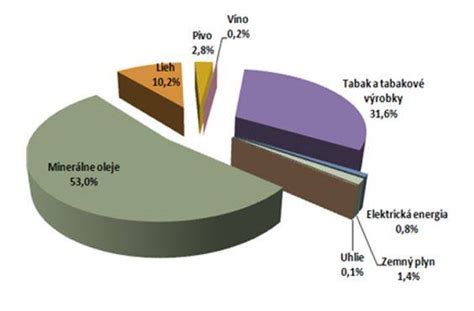 Spotrebná daň z minerálnych olejov