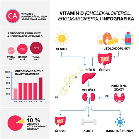 Mapa znázorňujúca geografickú závislosť tvorby vitamínu D zo slnka