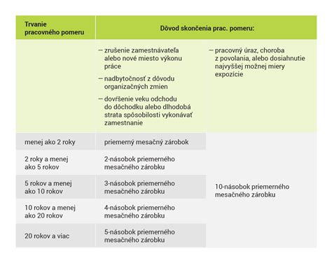 Tabuľka s prehľadom nároku na odchodné podľa rôznych situácií