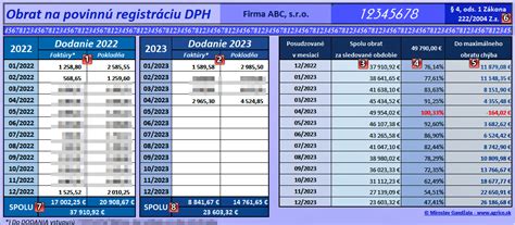 DPH registrácia a prahy obratu