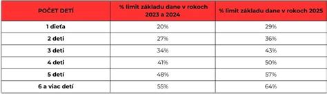 Infografika: Ako počet detí ovplyvňuje výšku daňového bonusu