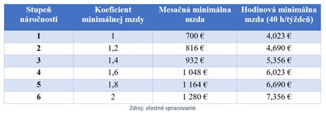 Ilustrácia výpočtu doplatku k minimálnej mzde