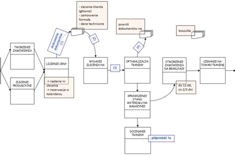 Diagram rozhodovacieho procesu súdu pri posudzovaní zmluvnej pokuty