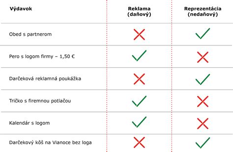 Infografika: Kedy sú reprezentačné náklady a reklamné predmety daňovo uznateľné
