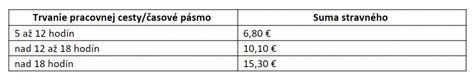 Výpočet stravného pri tuzemskej pracovnej ceste