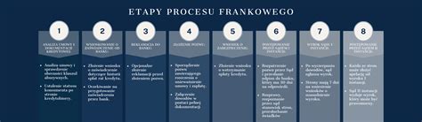 Schéma: Proces uznania nároku faktúrou