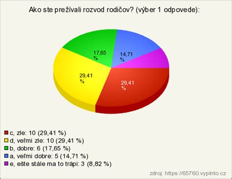 Graf: Možnosti rodičov počas hospitalizácie dieťaťa