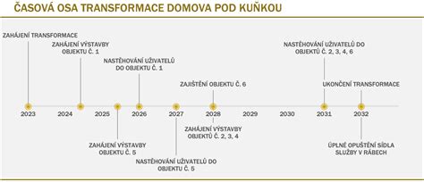 Séma: Časový harmonogram povinností zamestnávateľa pri ročnom zúčtovaní
