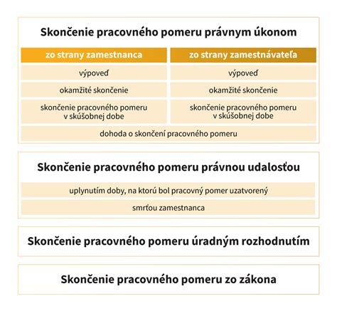 schéma spôsobov skončenia pracovného pomeru