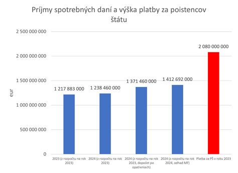 Kategórie poistencov štátu