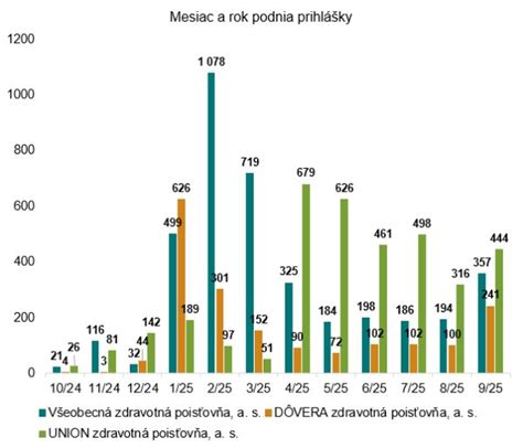 Graf: Nárast počtu poistencov s alergickou nádchou (Dôvera)