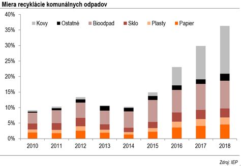 Graf porovnávajúci mieru recyklácie komunálneho odpadu na Slovensku a v iných krajinách EÚ