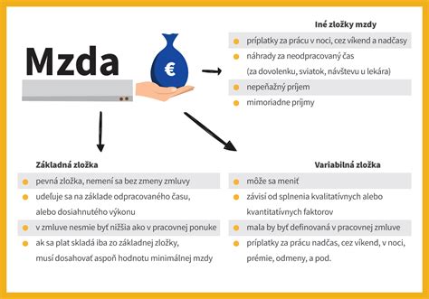 Zložky mzdy a ich štruktúra