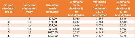 Tabuľka minimálnej mzdy v Holandsku podľa veku