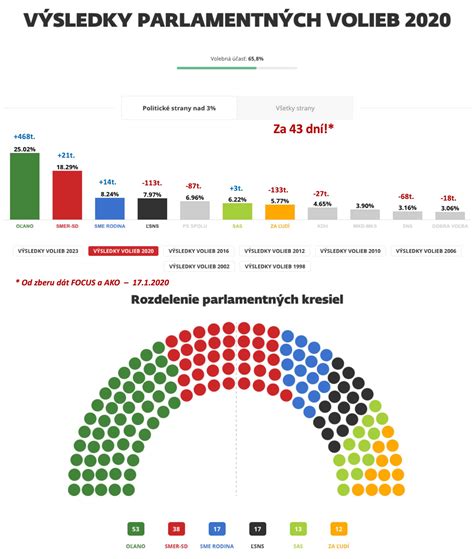 Grafika znázorňujúca rozdelenie 2% a 3%