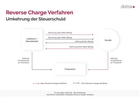 Ilustrácia mechanizmu reverse charge