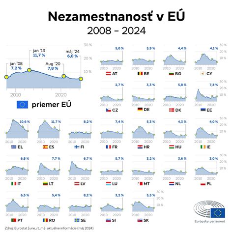 Graf porovnávajúci mieru nezamestnanosti v EÚ a USA