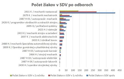 Graf bodového systému pre kvalifikovaných pracovníkov