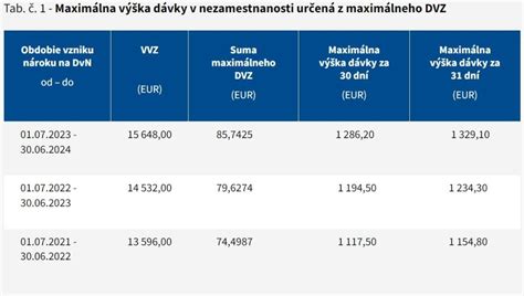 Tabuľka: Maximálna výška dávky v nezamestnanosti