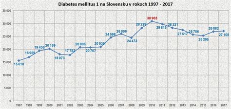 Rozšírenie diabetes mellitus na Slovensku v čase
