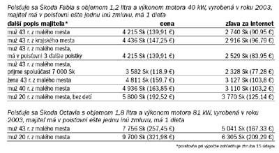 Tabuľka limitov poistného plnenia PZP