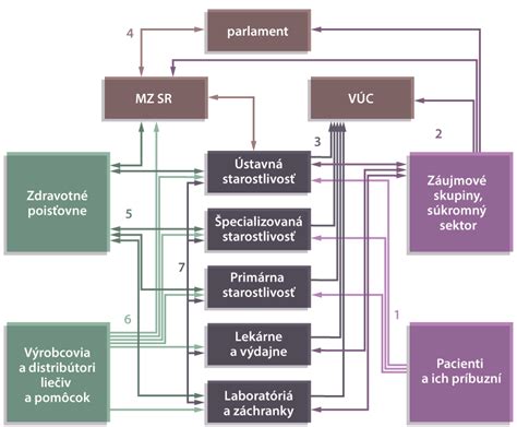 schéma vzťahov a nárokov konateľa