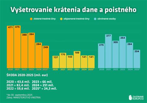 Graf krátenia stravného