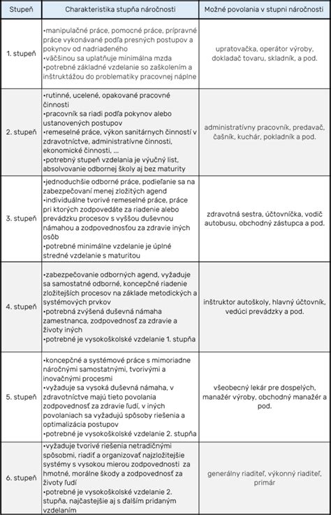 Schéma rozhodovacieho procesu pre zaradenie stupňa náročnosti práce