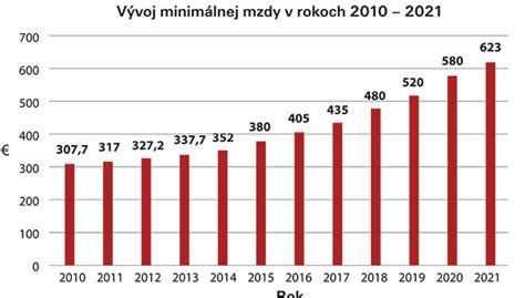 Graf vývoja minimálnych mzdových nárokov podľa stupňov náročnosti práce
