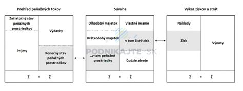 Schéma: Rozdelenie vymožených peňažných prostriedkov