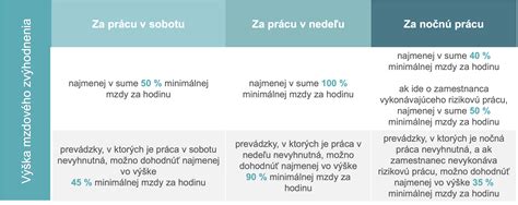 Tabuľka mzdových zvýhodnení za prácu cez víkend