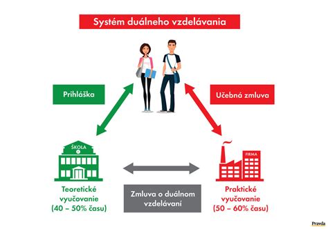 Schéma duálneho vzdelávania