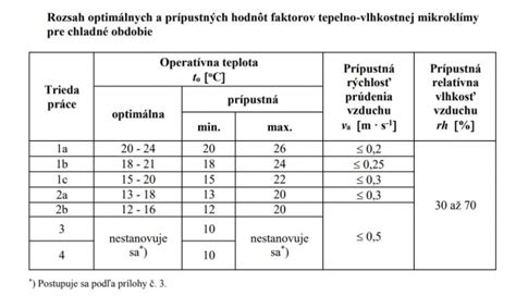 Graf optimálnych teplôt na pracovisku podľa typu práce