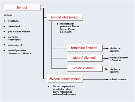 Schéma: Možnosti vzniku nároku na províziu