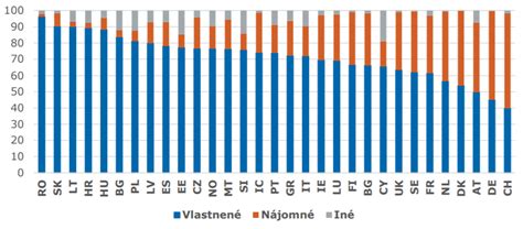 Porovnanie vlastníctva a nájomného bývania v EÚ a na Slovensku