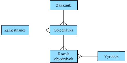 Diagram: Spôsoby odmeňovania advokátov