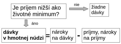 Schéma: Proces výpočtu dávky v nezamestnanosti