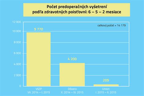Schéma štandardných predoperačných vyšetrení