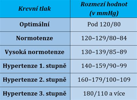 Graf: Návrat k bežným aktivitám po TEP (percentuálne rozdelenie)