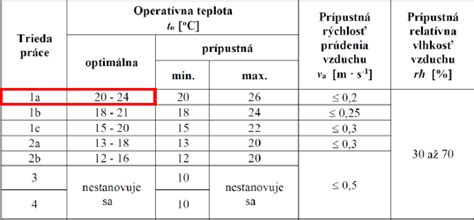 Graf optimálnych a prípustných teplôt pre rôzne triedy prác