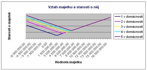 Graf rovnomerného odpisu majetku