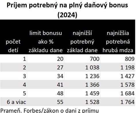 Prípady, kedy nevzniká nárok na daňový bonus