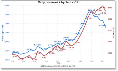 Graf výšky príspevku podľa ceny auta a typu prevodovky
