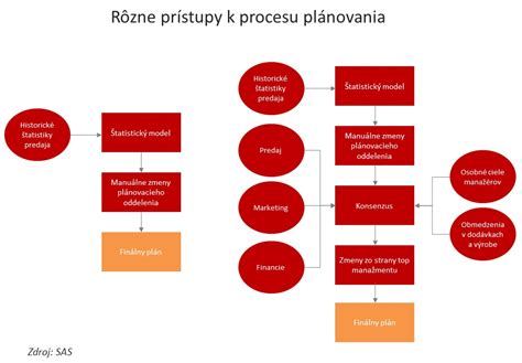 Schéma: Proces plánovania dovolenky