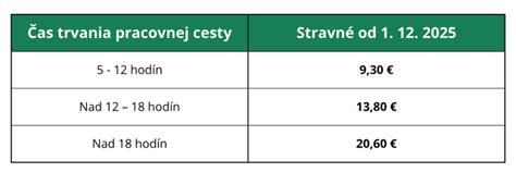 Percentuálne krátenie stravného pri bezplatnom stravovaní