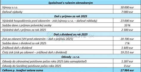 Zjednodušený postup založenia s.r.o. v roku 2025