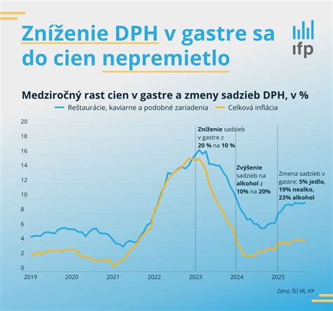 Zmeny sadzieb DPH v slovenskom HoReCa sektore