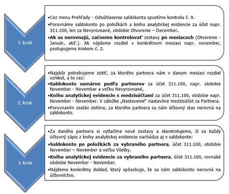 Tabuľka: Ocenenie pohľadávok pri postúpení