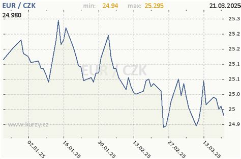 Prepočet kurzu EUR/USD